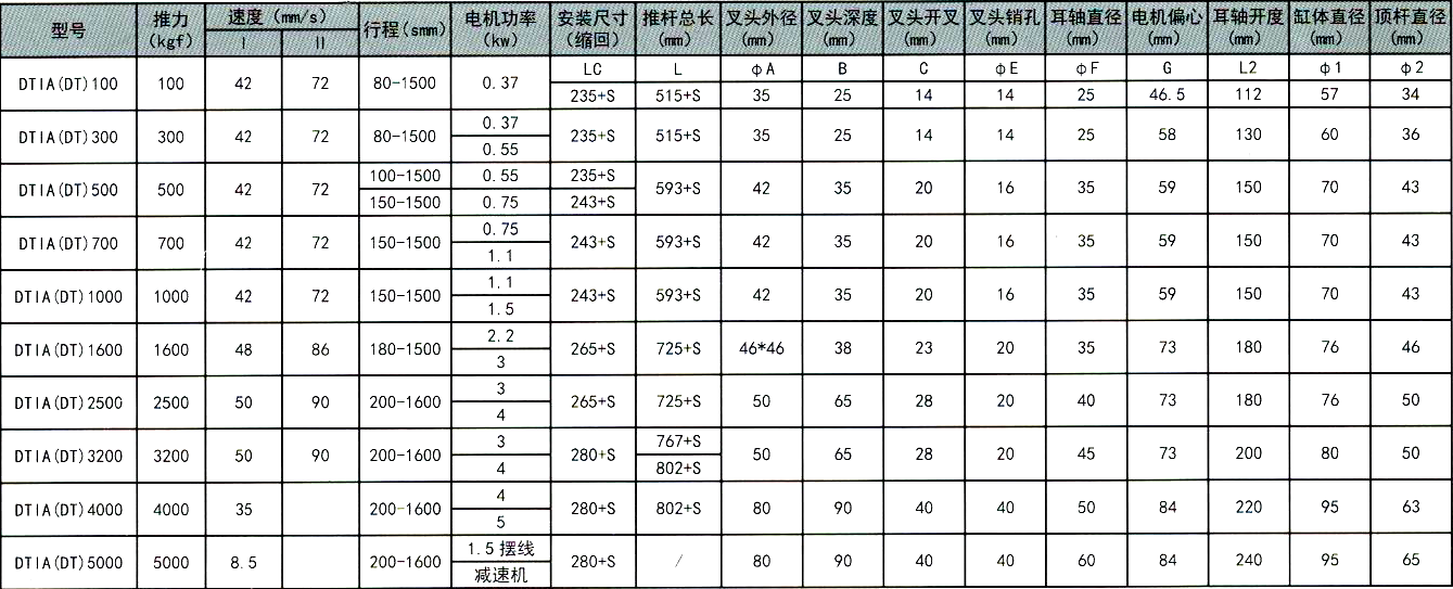 DT電動(dòng)推桿選型 DT電動(dòng)推桿選型